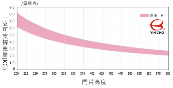 瀅州實業有限公司-日本LAMP-ARN緩降撐桿-重量對照表